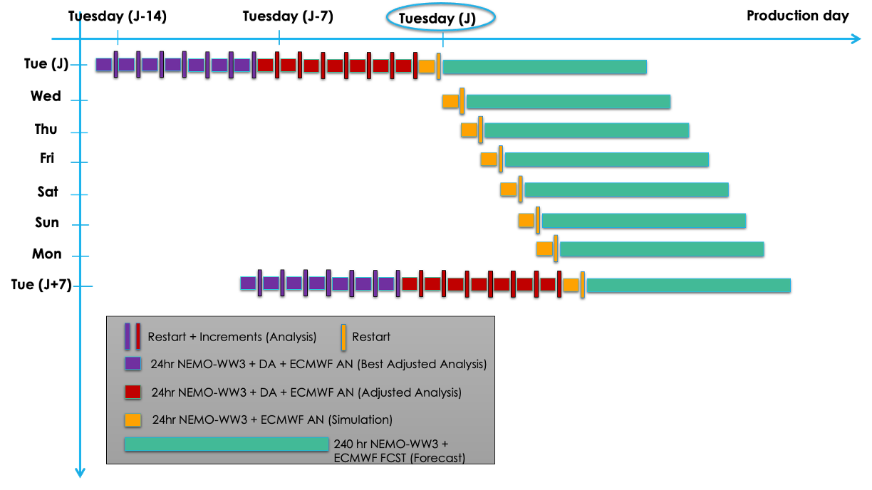 Figure 3: Production cycle scheme.