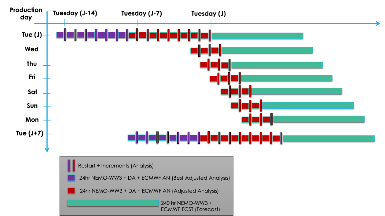 Figure 3: Production cycle scheme.